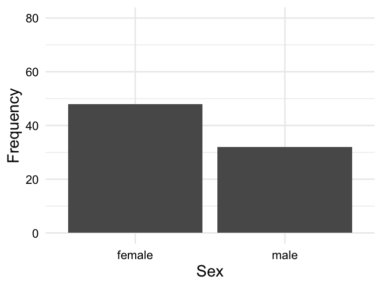 Two bar plots. On the left, a bar plot for the variable sex with the x-axis labeled male and female and the y-axis labeled Frequency. On the right, a bar plot for the variable group with the x-axis labeled T1, T2, T3, and T4 and the y-axis labeled Frequency.