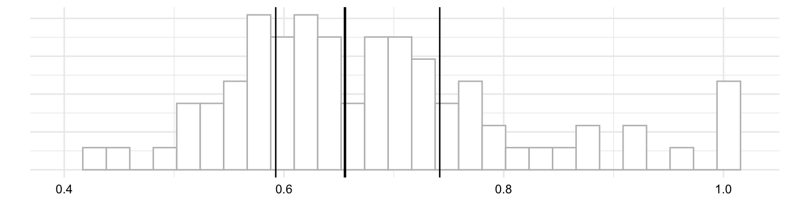 Two plots of the `ttr` shown one above the other. On top a histogram and below a boxplot. The histogram is includes vertical lines for the first quartile, median, mean, and third quartile. These are the same values represented by the boxplot. These lines are vertically aligned.