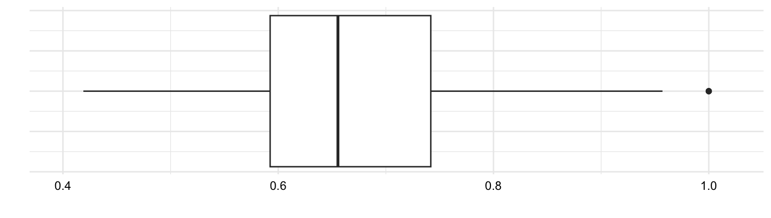 Two plots of the `ttr` shown one above the other. On top a histogram and below a boxplot. The histogram is includes vertical lines for the first quartile, median, mean, and third quartile. These are the same values represented by the boxplot. These lines are vertically aligned.