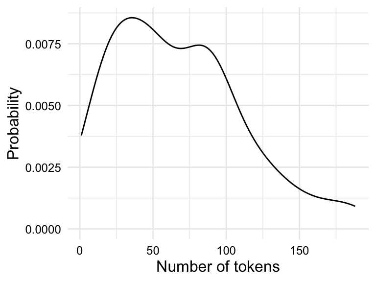 Three plots with histograms overlayed with density plots. The three plots represent the distribution of the values of the variables `tokens`, `types`, and `ttr`. Of the three, the `ttr` plot is the most symmetric.