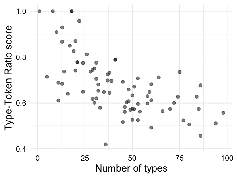 Two scatterplots in which the y-axis is `ttr` and the x-axis is `types`. The first scatterplot shows the points only. The second scatterplot shows the points with a linear trend line which minimizes the distance between the line and the points. In this case, that line slopes from the top left to the bottom right.