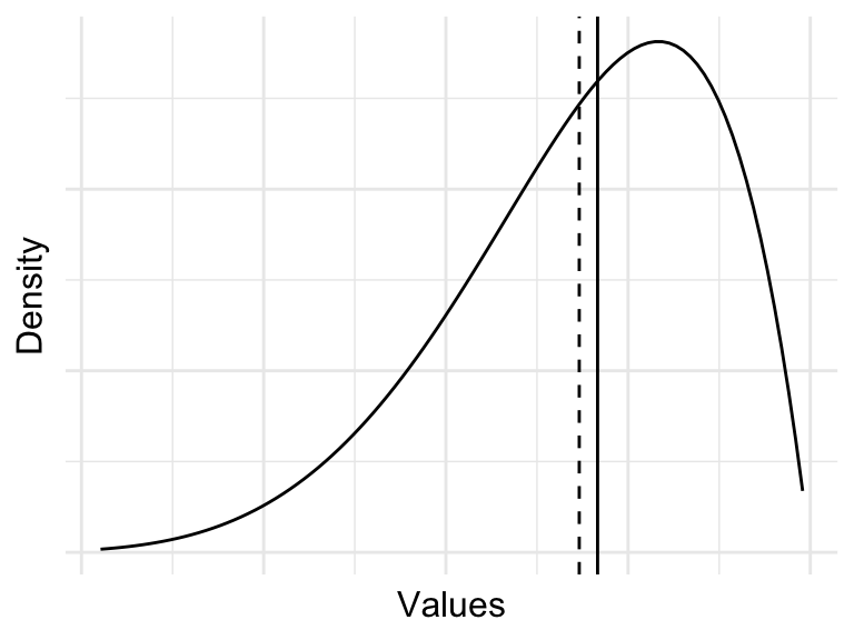 Three plots that show the distribution of values for left-skewed, normal, and right-skewed distributions. The left skewed distribution has a mean to the left of the median, the normal distribution has a mean equal to the median, and the right skewed distribution has a mean to the right of the median.