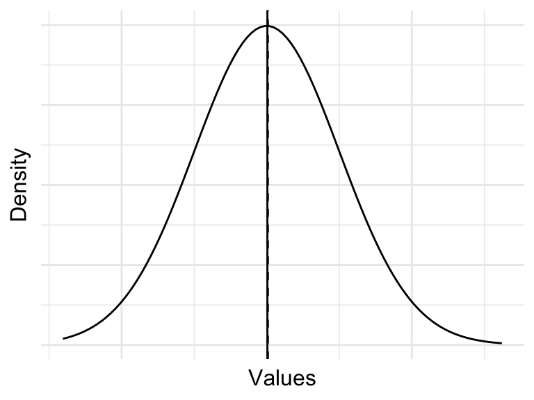 Three plots that show the distribution of values for left-skewed, normal, and right-skewed distributions. The left skewed distribution has a mean to the left of the median, the normal distribution has a mean equal to the median, and the right skewed distribution has a mean to the right of the median.