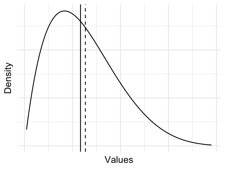 Three plots that show the distribution of values for left-skewed, normal, and right-skewed distributions. The left skewed distribution has a mean to the left of the median, the normal distribution has a mean equal to the median, and the right skewed distribution has a mean to the right of the median.