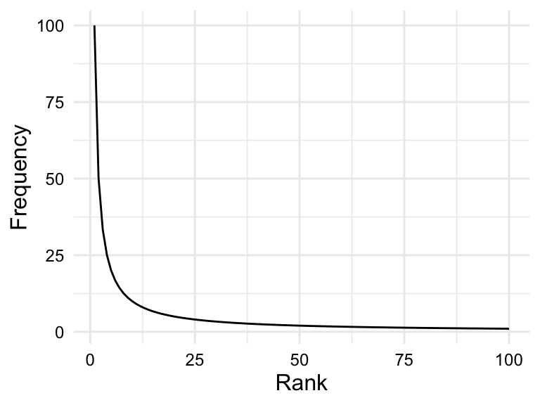 Two plots that show the distribution of values for a Zipfian distribution. The left plot shows the Zipfian distribution and the right plot shows the log-transformed Zipfian distribution. The Zipfian distribution is highly right-skewed, with a deep curve. The log transformation smooths the curve, spreading out the values of the distribution.