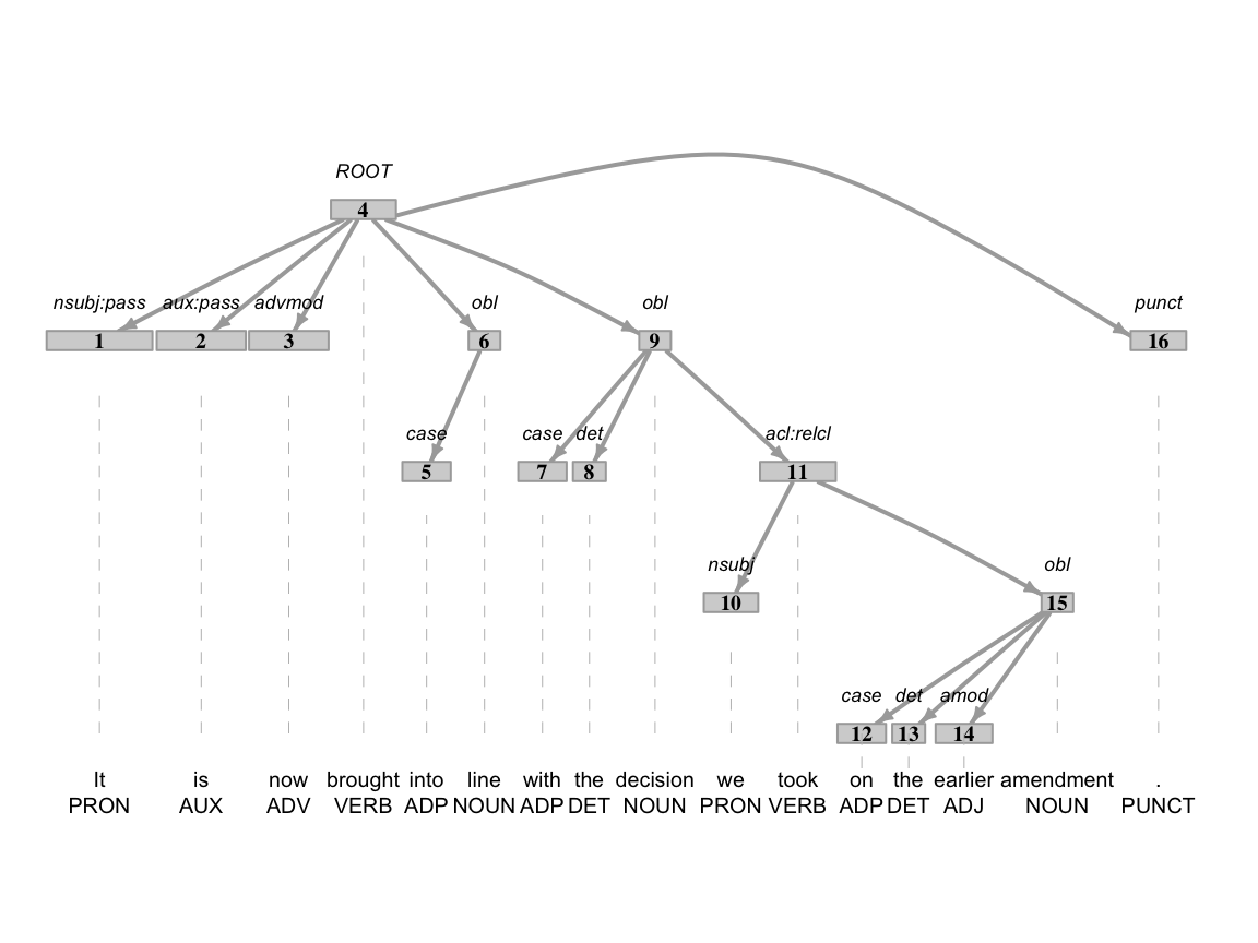 A syntactic dependency parse tree which allows to inspect the annotation output from the {udpipe} annotation.