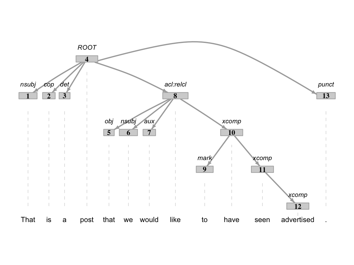 A syntactic dependency parse tree which allows to inspect and verify that there are 13 words and 5 T-units in the sentence.