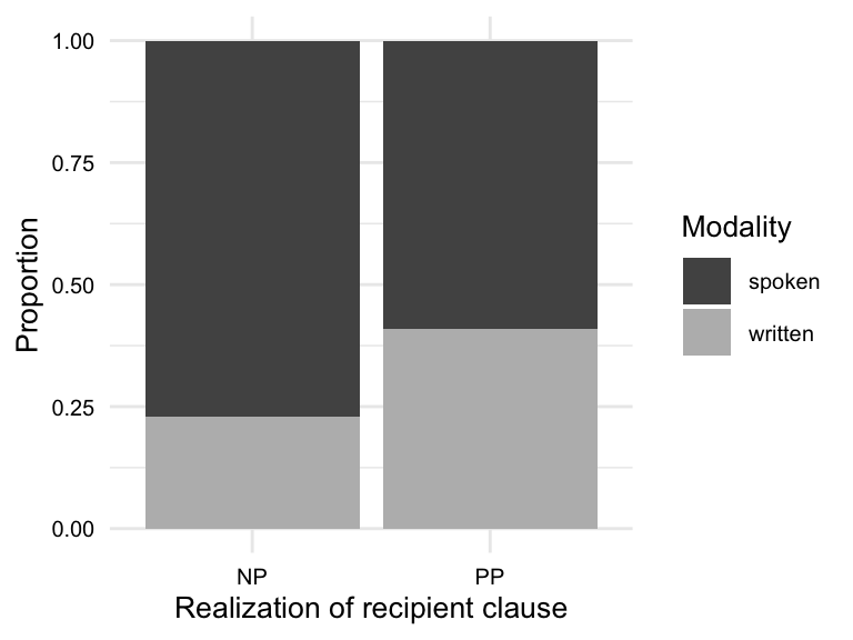 Two boxplots showing the distribution of the variables `modality` and `length_ratio_log` by the levels of the `rcp_real` variable.