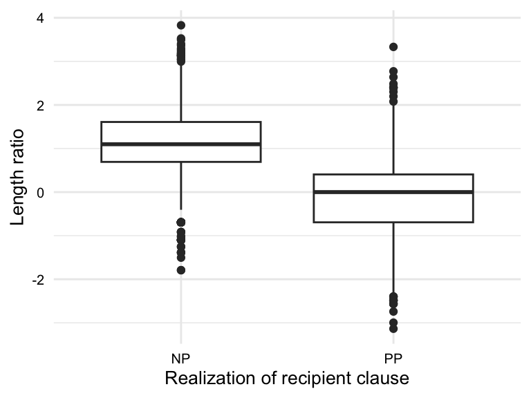 Two boxplots showing the distribution of the variables `modality` and `length_ratio_log` by the levels of the `rcp_real` variable.