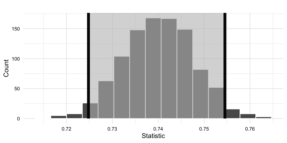 A histogram showing the spread of values generated by bootstrapping the observed data with the confidence interval represented as a shaded area.