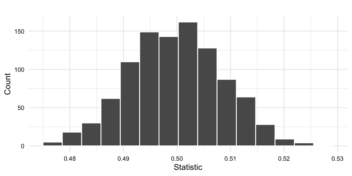 A histogram showing the spread of values possible under the null hypothesis.