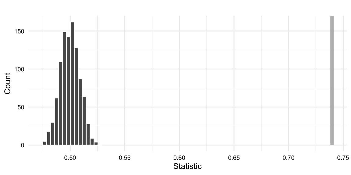 A histogram showing the spread of values possible under the null hypothesis with the observed statistic represented as a line on the x-axis.