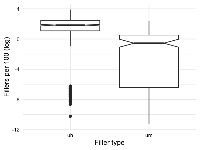 boxplot showing the distribution of the `fillers_orf_log` variable by the levels of the `filler_type` variable and the `sex` variable.