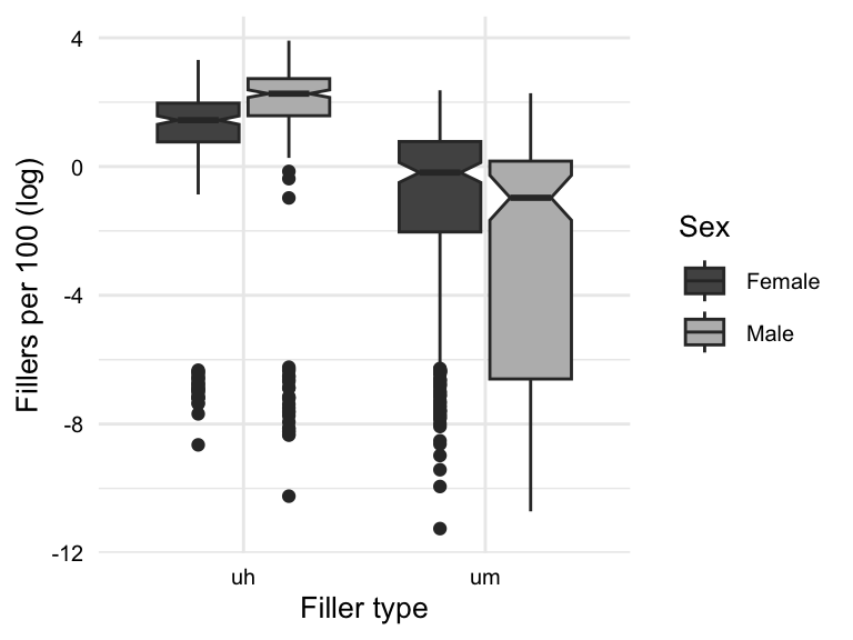 boxplot showing the distribution of the `fillers_orf_log` variable by the levels of the `filler_type` variable and the `sex` variable.