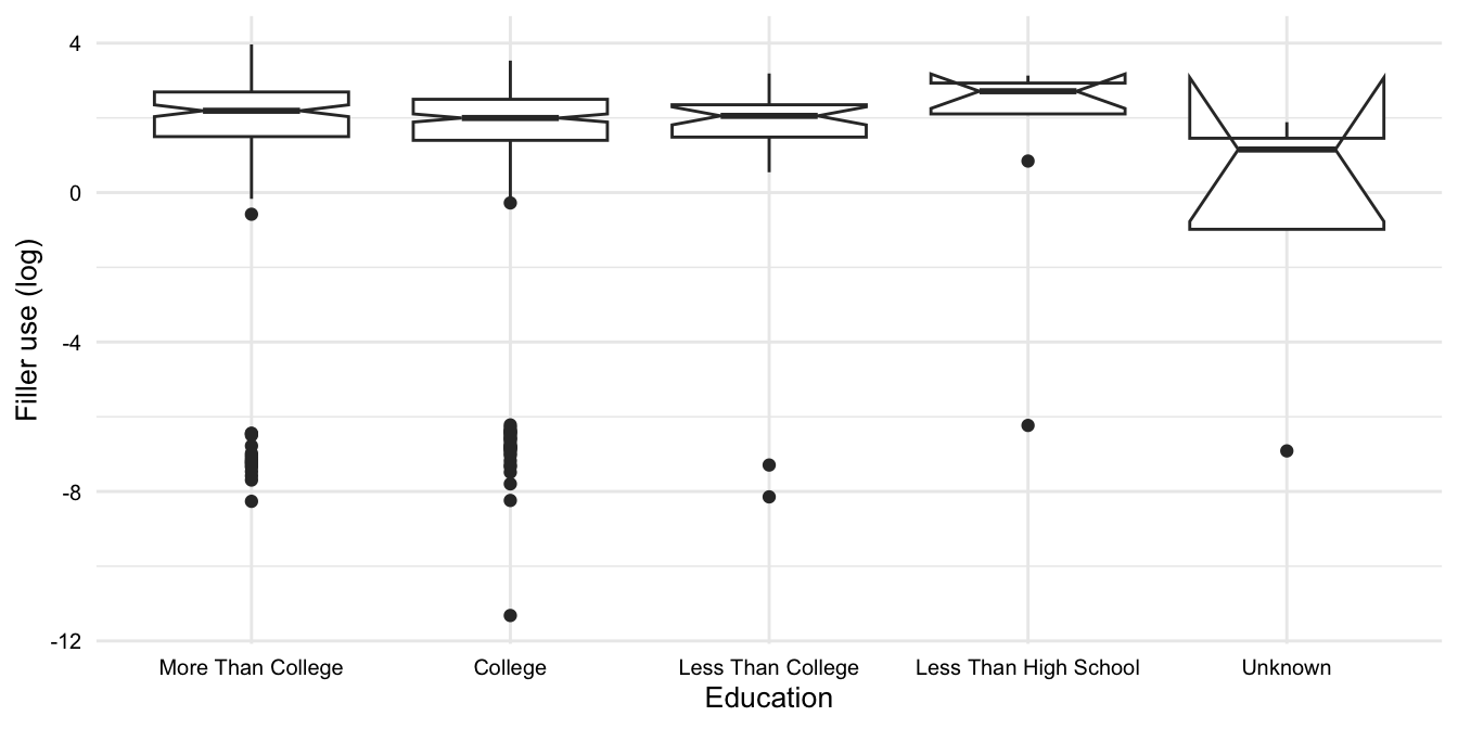 boxplot showing the distribution of the `fillers_orf_log` variable by the levels of the `education` variable.