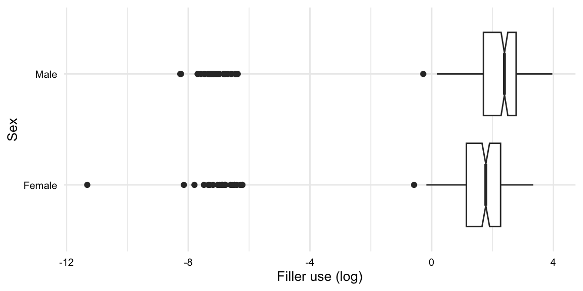 boxplot showing the distribution of the `fillers_orf_log` variable by the levels of the `sex` variable.