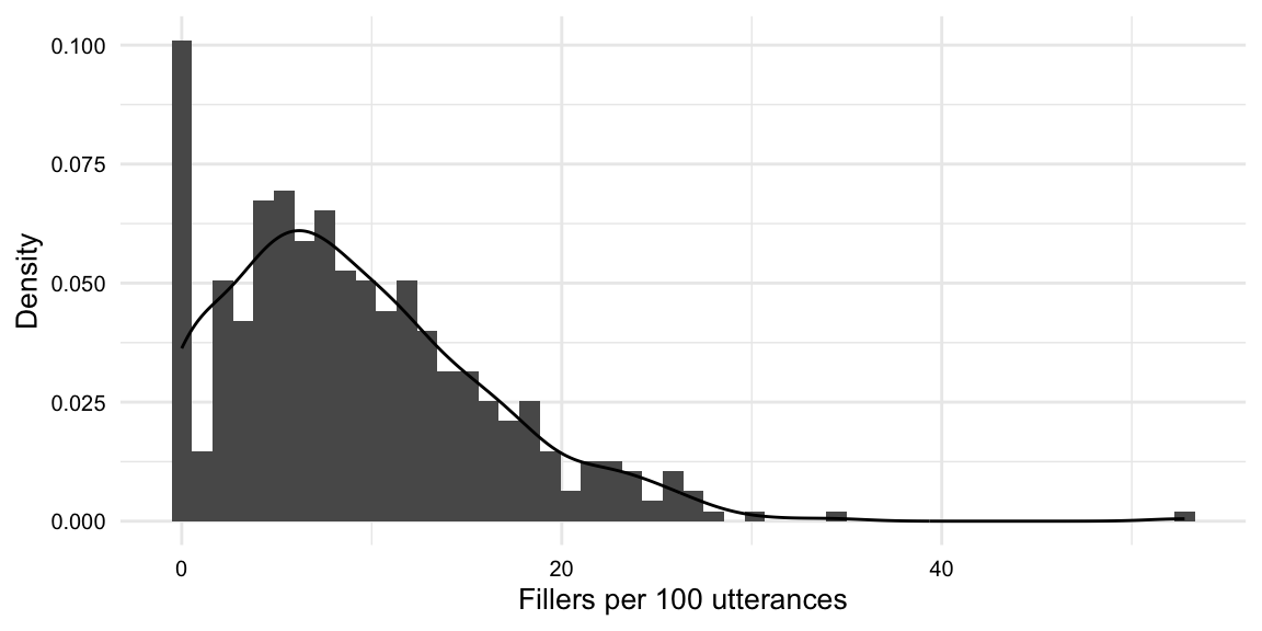 Histogram and density plot indicating that the `fillers_orf` variable is skewed to the right with a particularly high number of speakers who do not use any fillers.