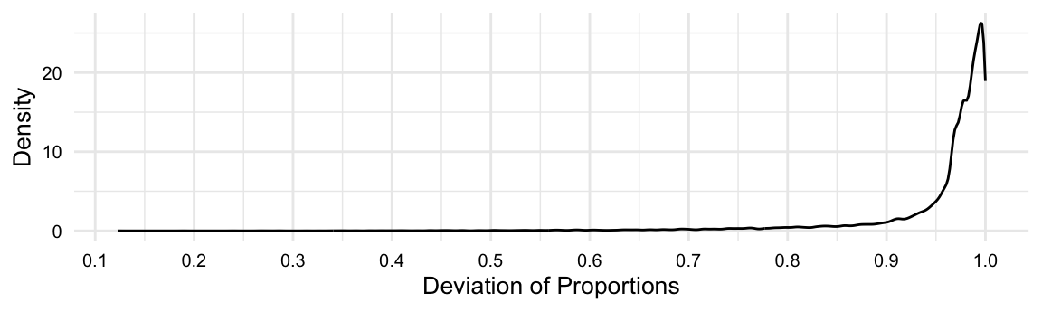 The plot shows a bend in the distribution between 0.85 and 0.97.