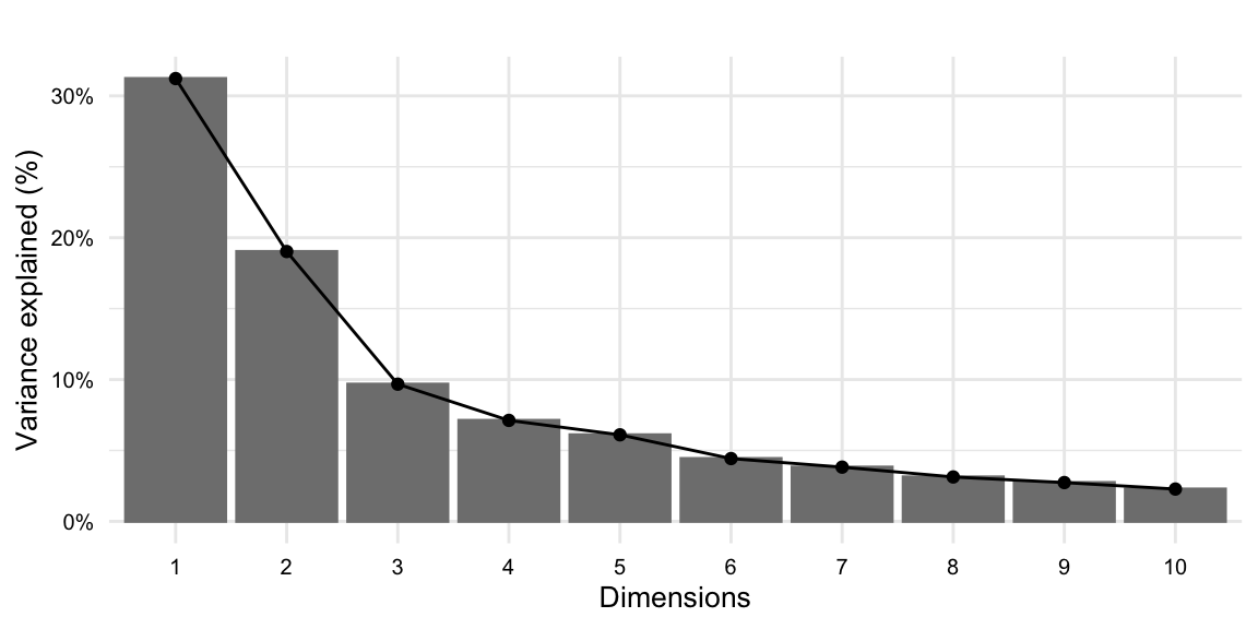 A scree plot which is a bar plot ordered by the amount of variance explained by each principal component. The plot shows the first 10 principal components and the amount of variance explained by each component. The first two components explain almost 50% of the variance.