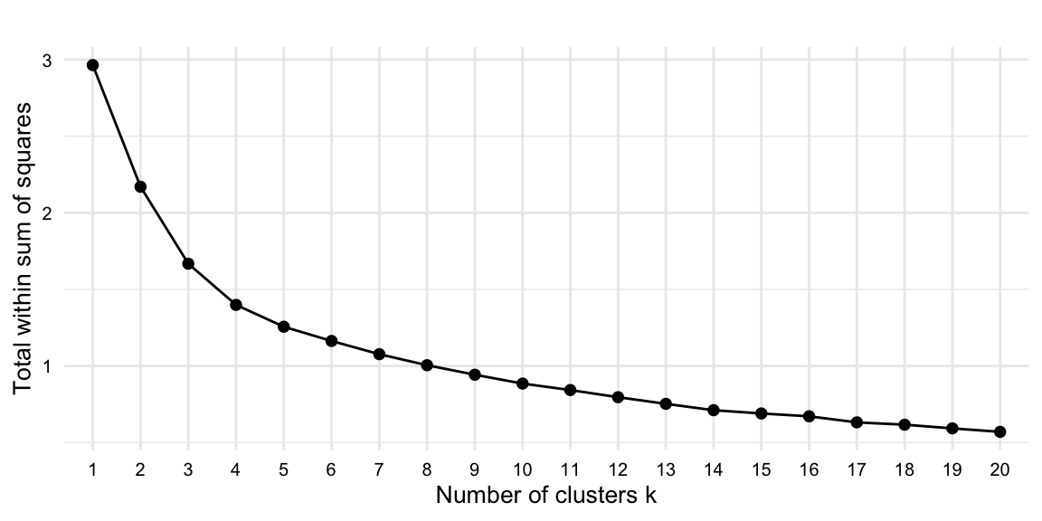 A line plot showing the within-cluster sum of squares for a range of values for $k$ in the MASC dataset. The plot shows the WSS for $k$ ranging from 1 to 20. The plot shows that the WSS decreases rapidly from 1 to 4 clusters and then levels off after 5-7 clusters.