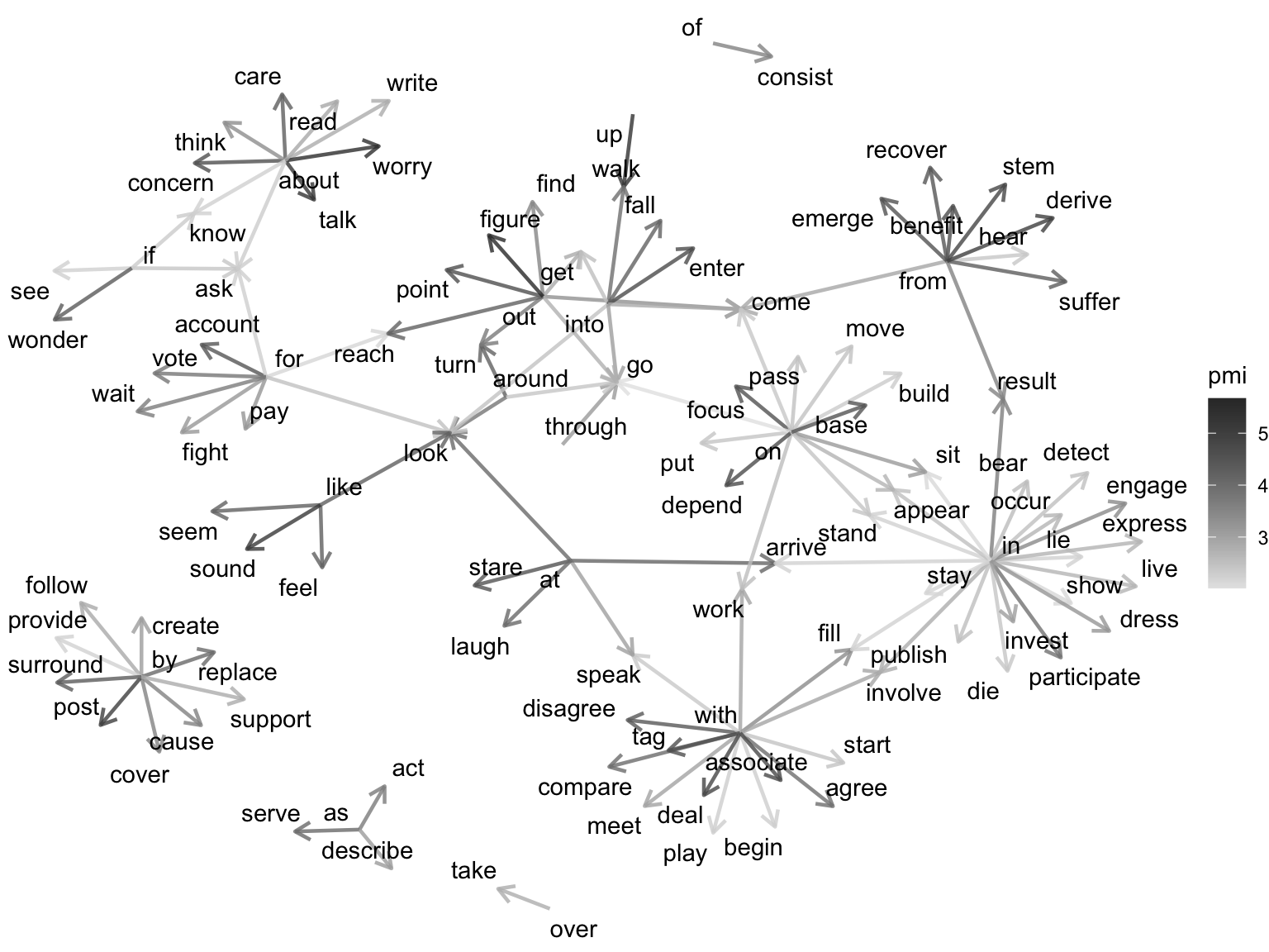 A network plot showing the association between verbs and prepositions in the MASC dataset. The plot shows a network of verbs and prepositions connected by edges with varying thicknesses.