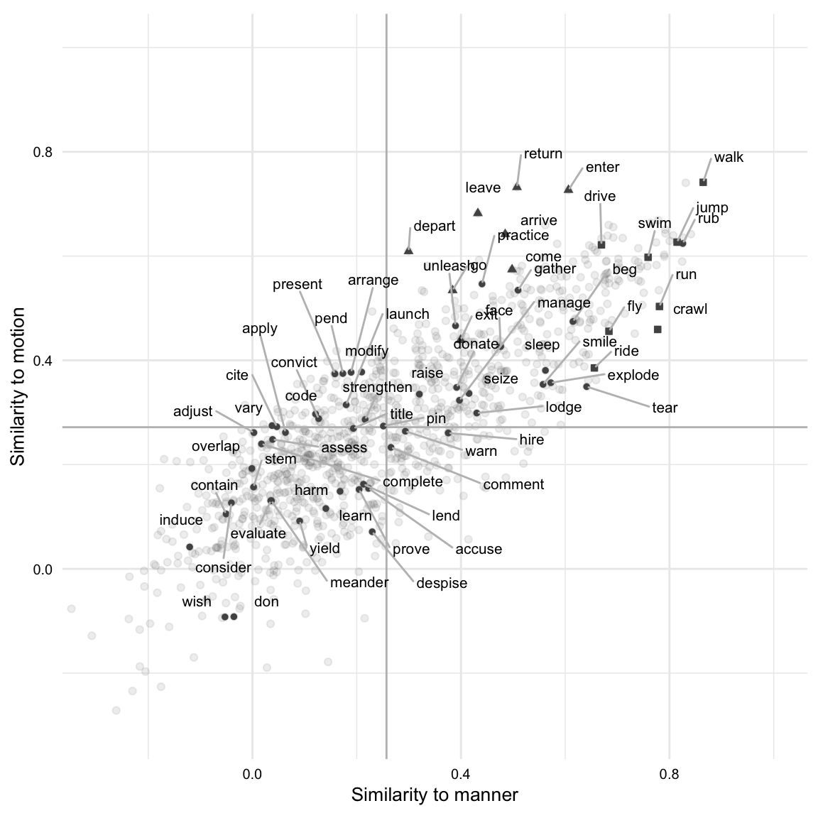 A scatterplot showing the motion-similarity and manner-similarity of verbs in the MASC dataset. The plot shows the similarity to motion on the x-axis and the similarity to manner on the y-axis. The plot shows the motion-similarity and manner-similarity of 50 randomly sampled verbs from the dataset, as well as the motion and manner seed vectors.