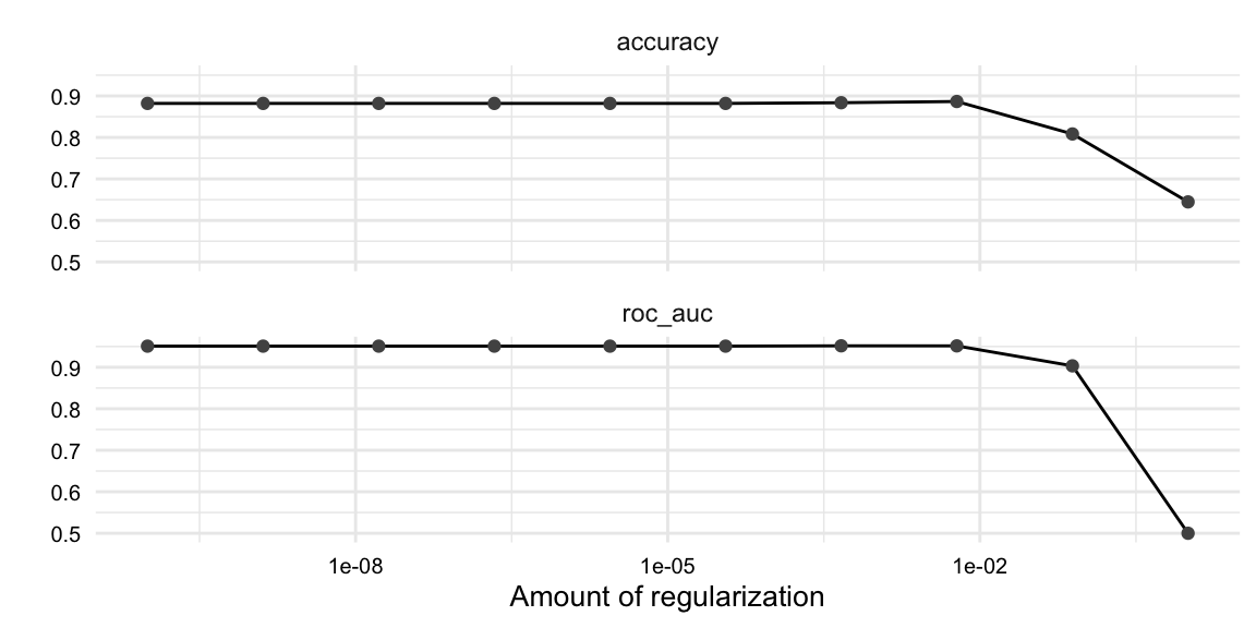 Two line plots one showing accuracy and the other showing ROC-AUC for each fold of the tuning process. The y-axis is the metric value and the x-axis is the penalty hyperparameter value.