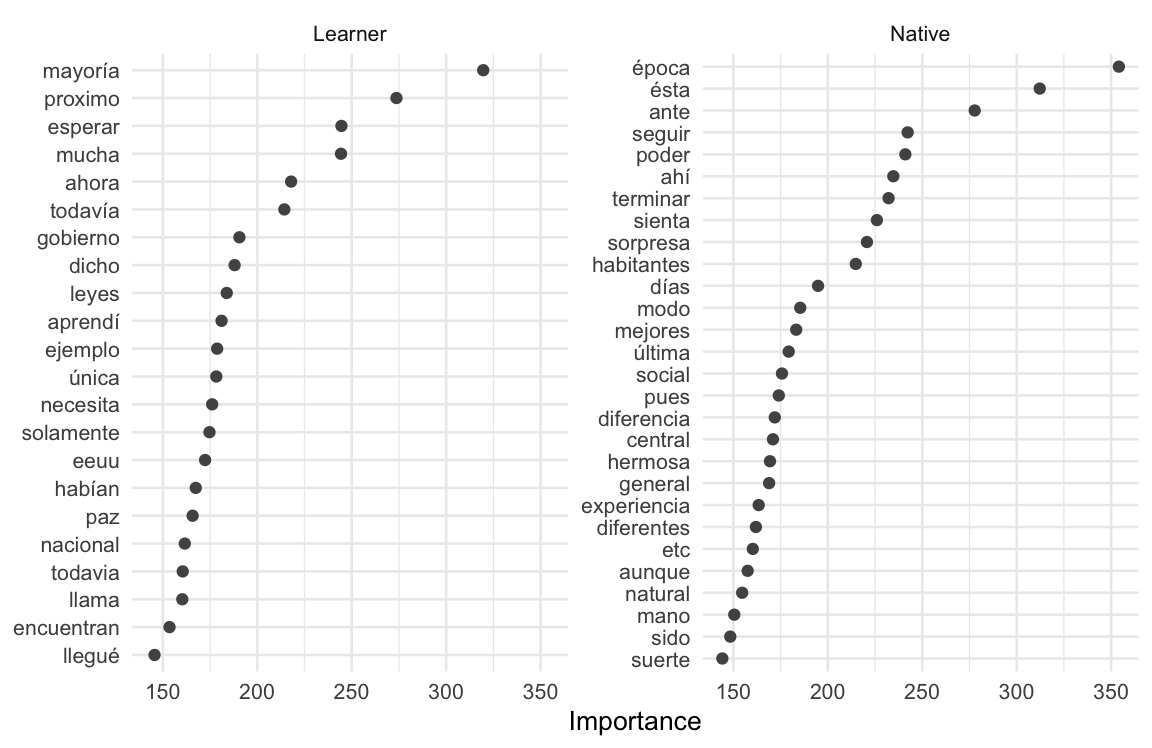 scatterplot of the most important features for predicting the outcome. The y-axis is the importance value and the x-axis is the feature. The features are faceted by the outcome.