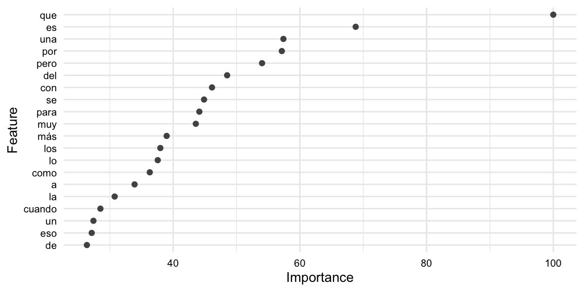 A dot plot which shows the importance of the features in the random forest model. The y-axis is the feature (sorted by importance) and the x-axis is the importance value.