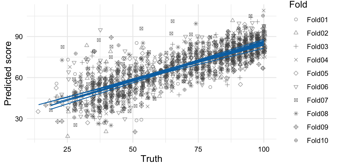 scatterplot of the true outcome against the predicted outcome for the cross-validated linear regression model. The x-axis is the true outcome and the y-axis is the predicted outcome. The shape of the points indicate the fold.