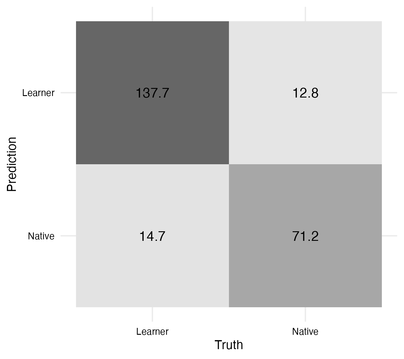 Heatmap of the confusion matrix for the aggregated folds of the cross-validation. Actual classes are on the y-axis and predicted classes are on the x-axis.