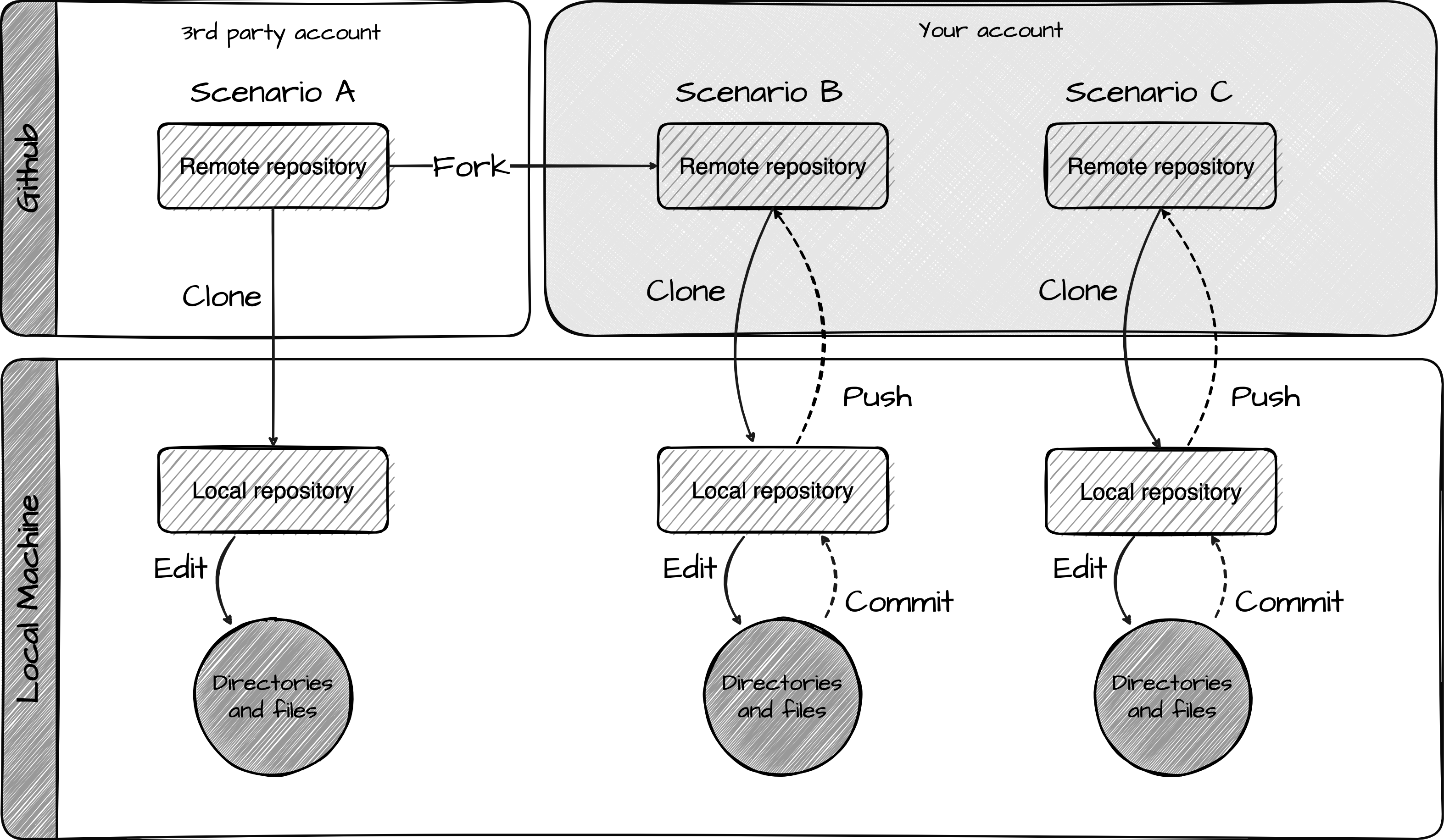Key features of GitHub