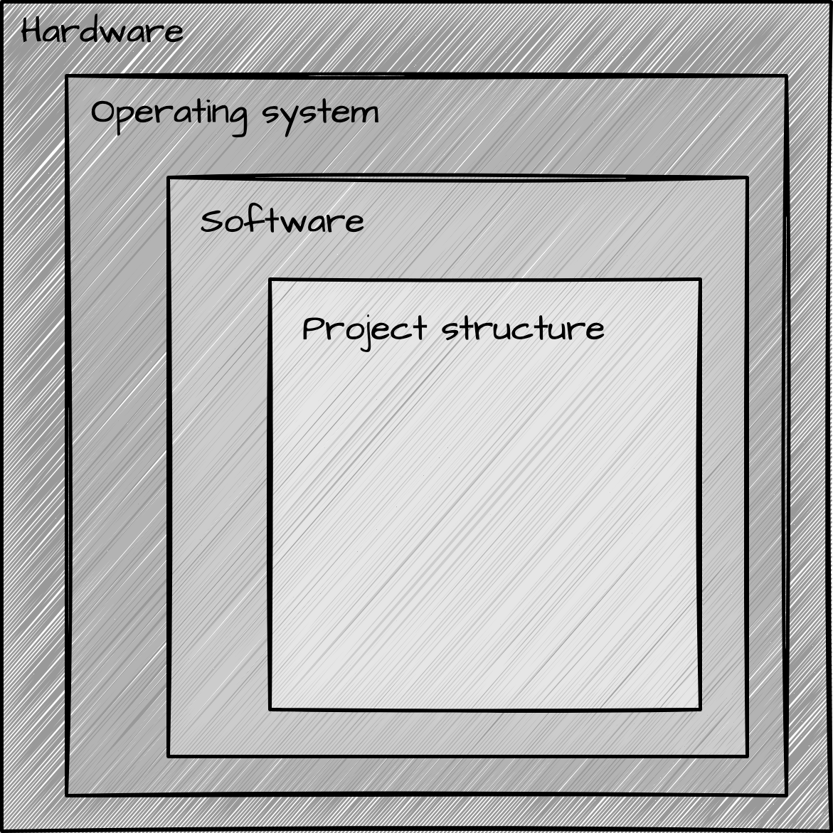 Components of a reproducible project