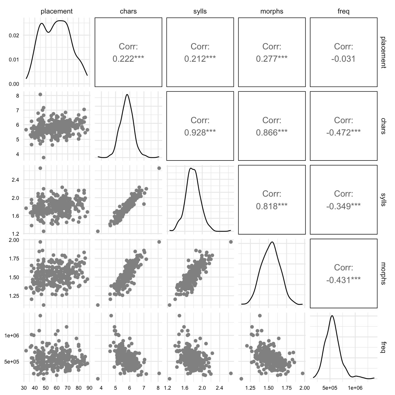 Matrix of plots for the variables of interest.