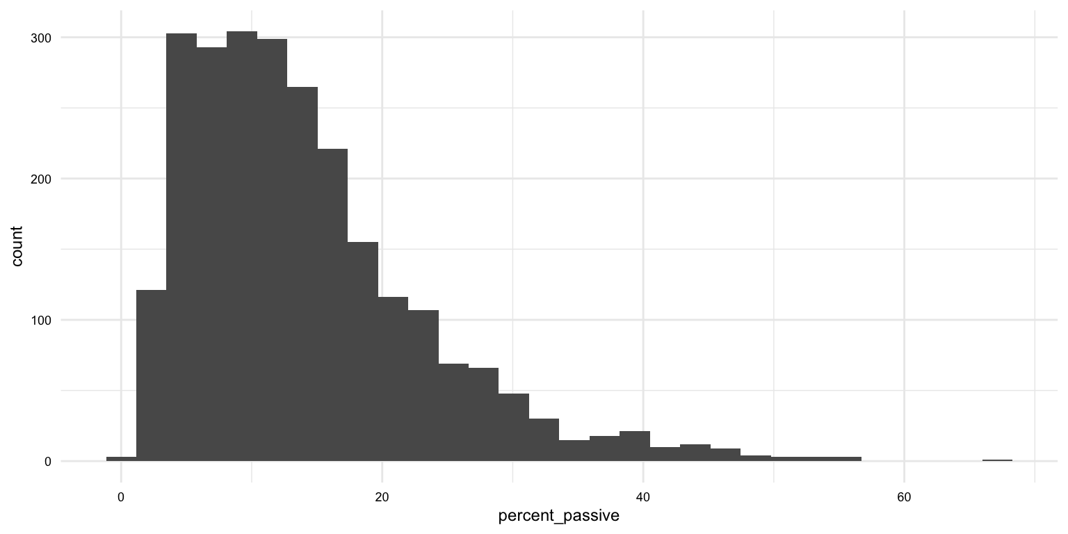 Histogram of `percent_passive`