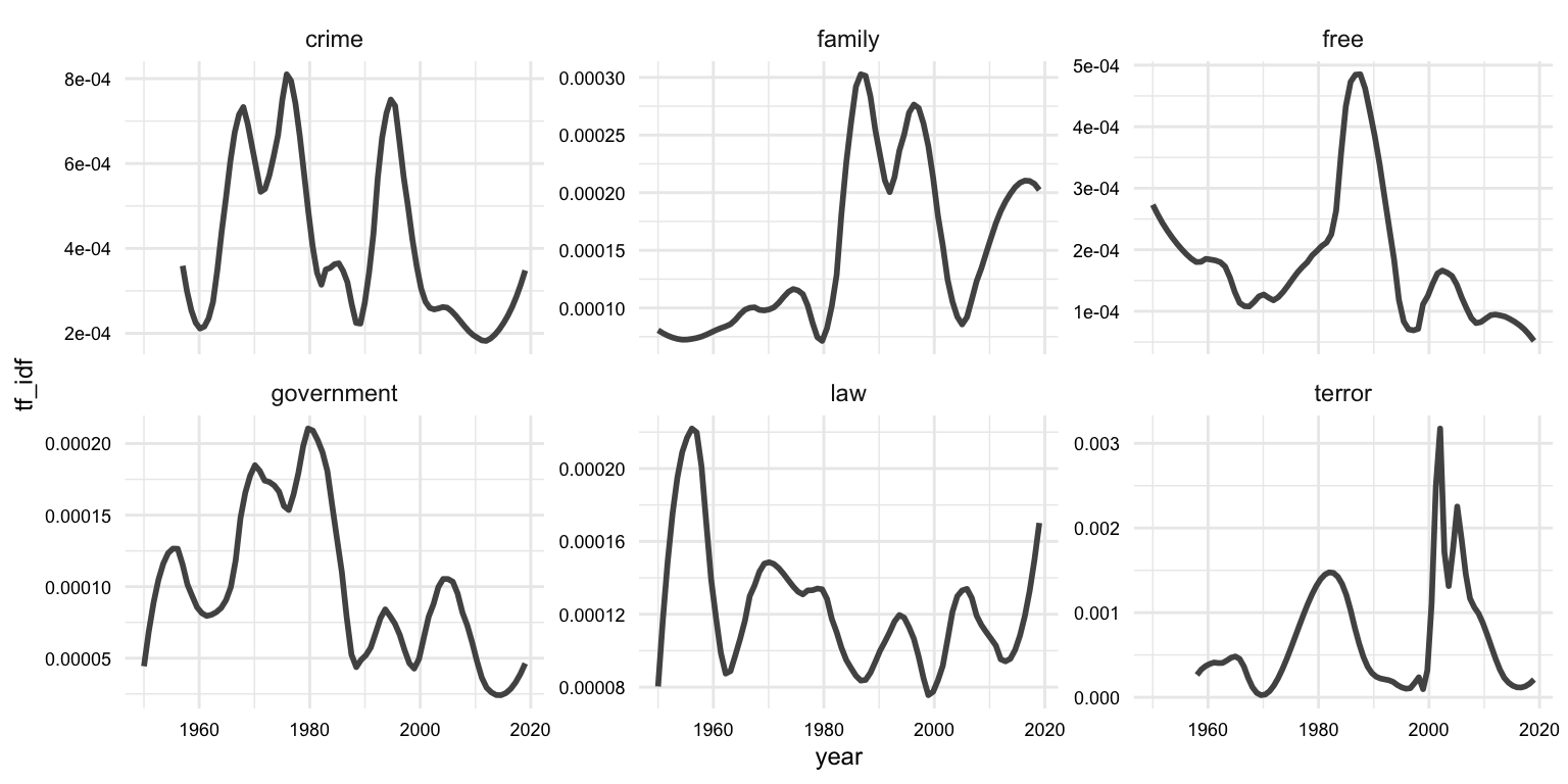 Distinctiveness of political words over time