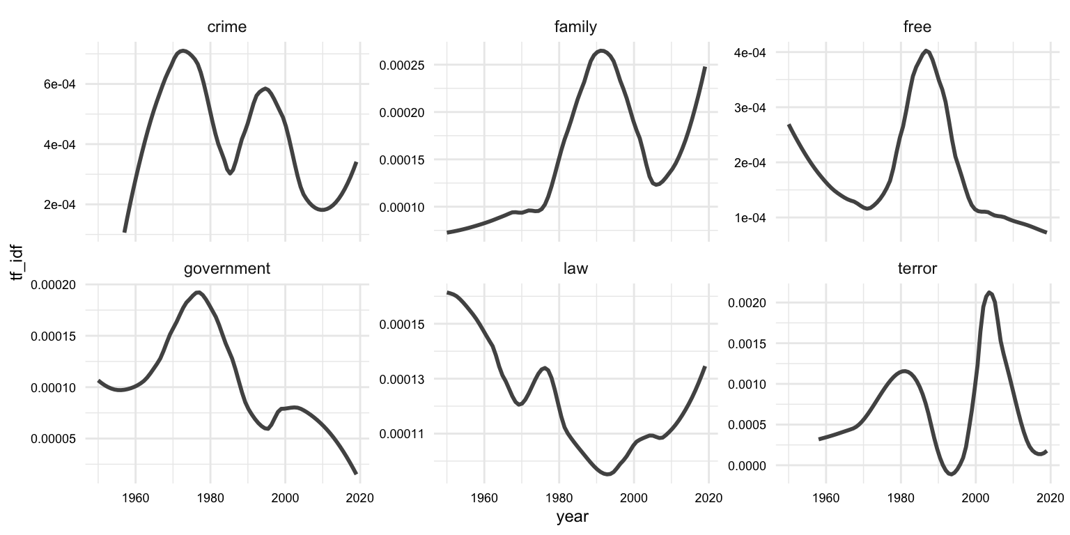Distinctiveness of political words over time