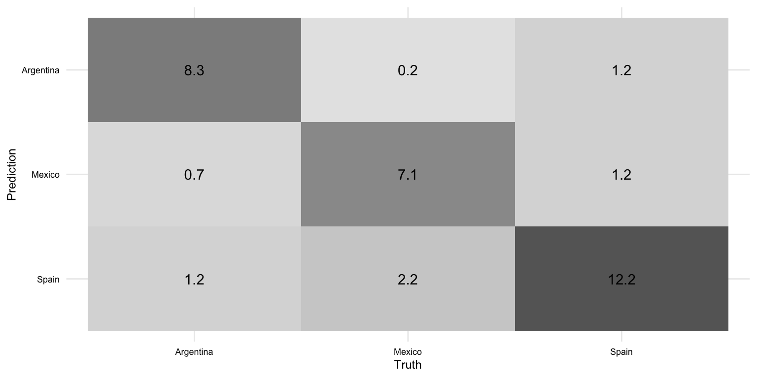 Confusion matrix for the model in Approach 1