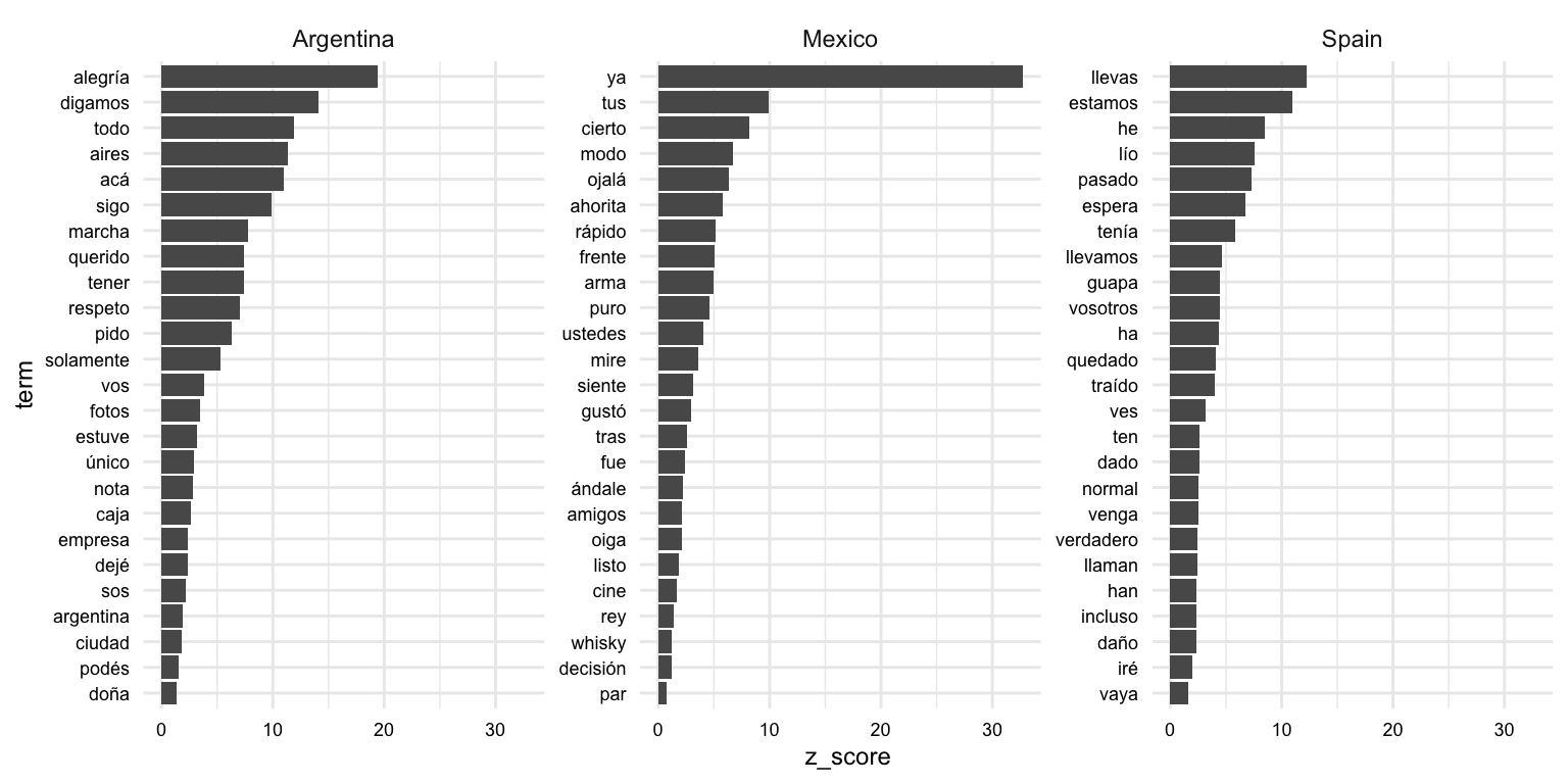 Top 25 terms by class