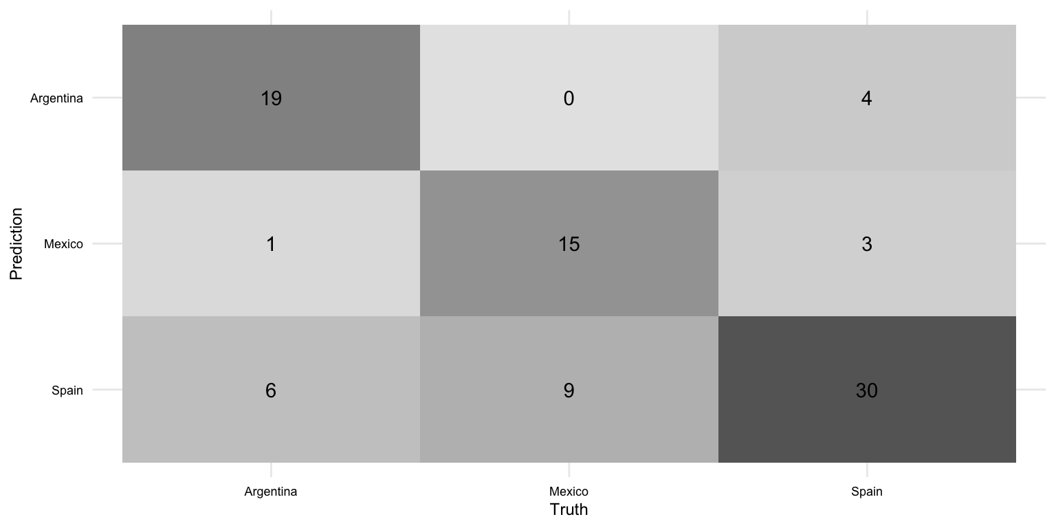Confusion matrix for the model in Approach 2