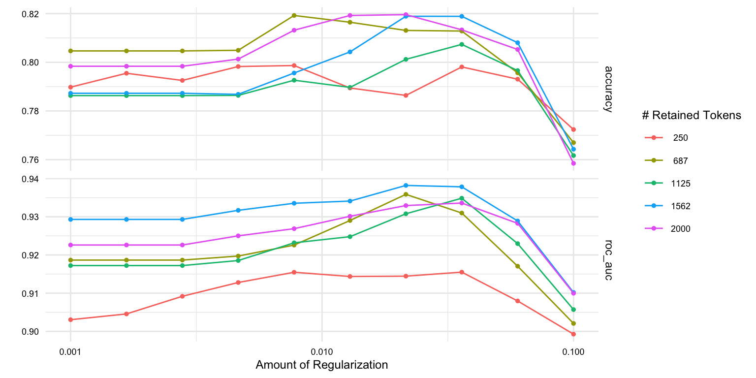 Metrics for model tuning in Approach 2