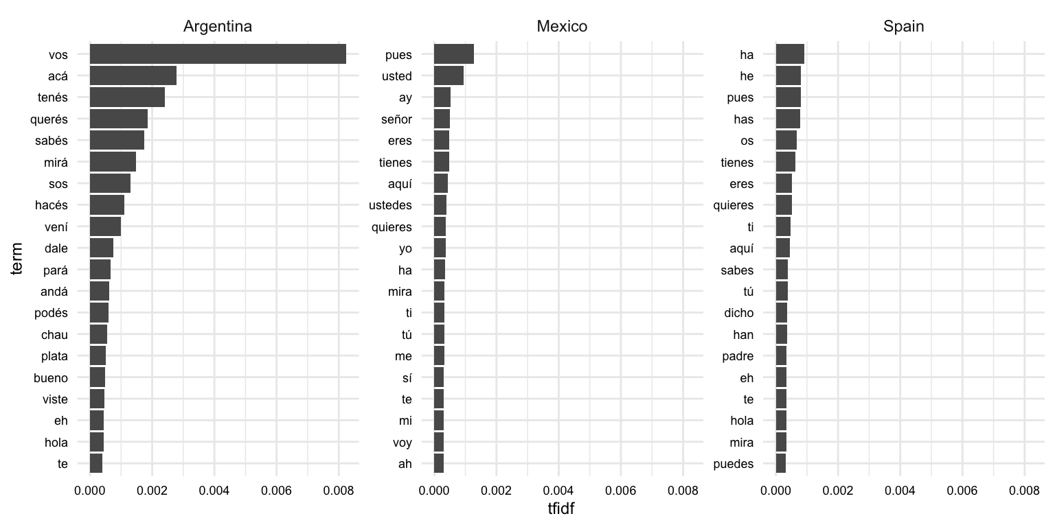 Top 20 terms by class
